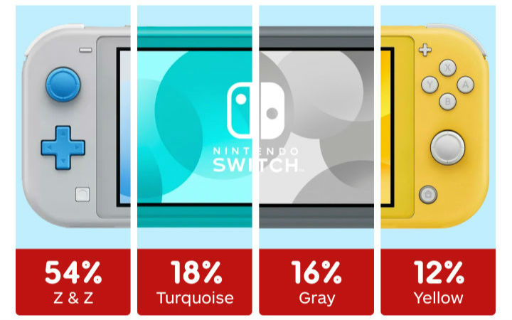 Switch Lite预购颜色投票黄色主机垫底-动漫之家新闻站