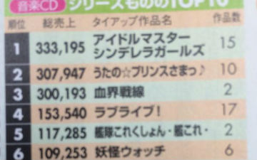 日媒统计2015年上半期动漫单曲销量榜