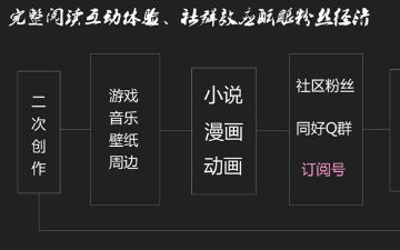 “内容+社群”撬动粉丝经济 腾讯打造动漫文学新生态