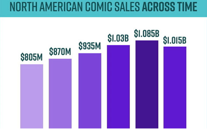2017年漫画在北美销量下滑！总发售额10.15亿美元