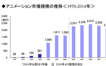 日本公布2015年国内动画销量变化及分析 整体下滑