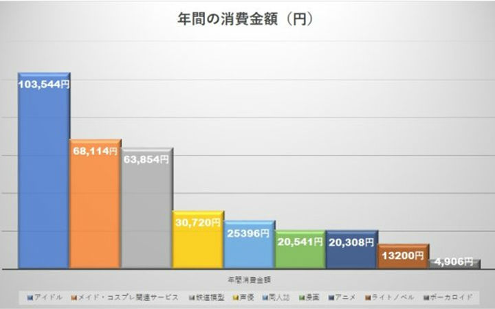 日本网站统计自认为是“宅”的人的喜好和年消费情况