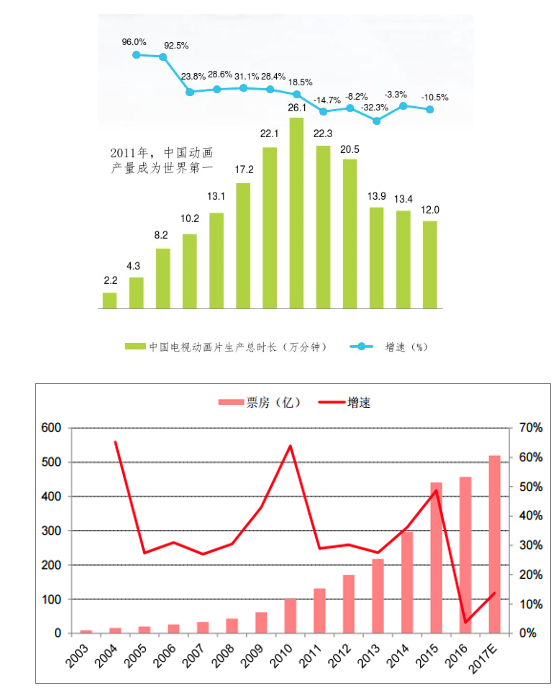 中国gdp发展动画视频_文创产业占GDP比重逐年增加 电视剧发展走在最前端(3)