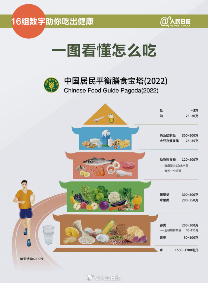 转存16组数字助你吃出健康