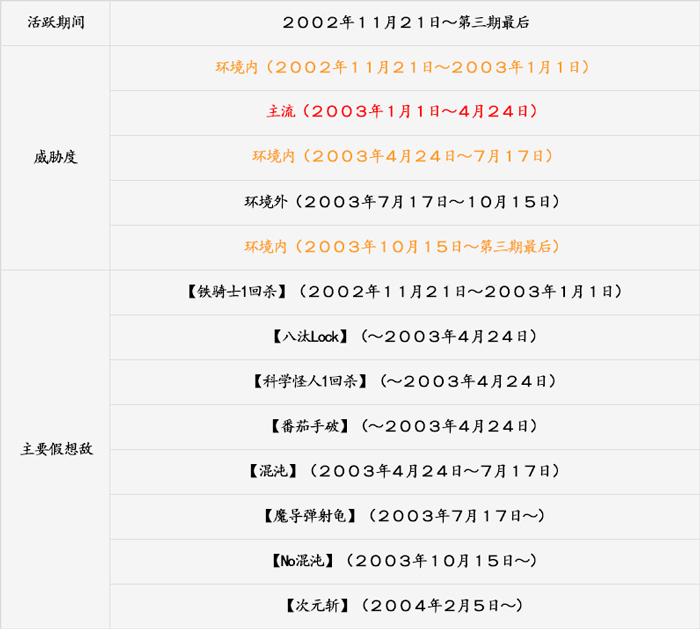 游戏王历史上的牌组 第三期 【扰乱抵消器】